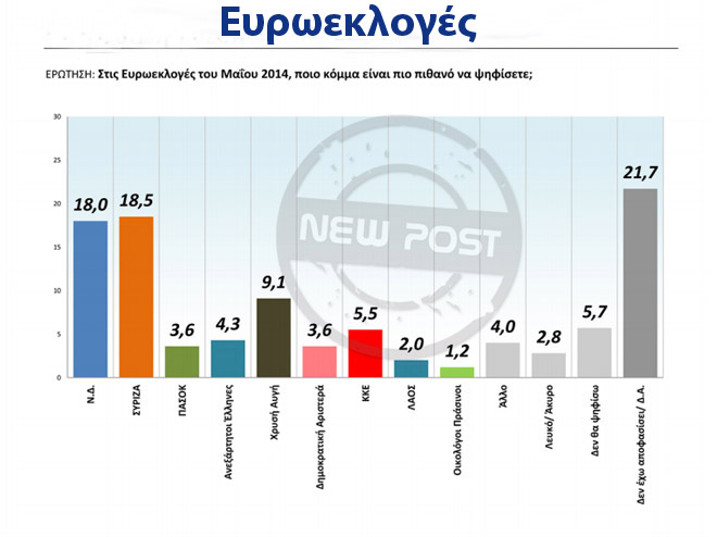 Προβάδισμα ΣΥΡΙΖΑ δίνει δημοσκόπηση της GPO
