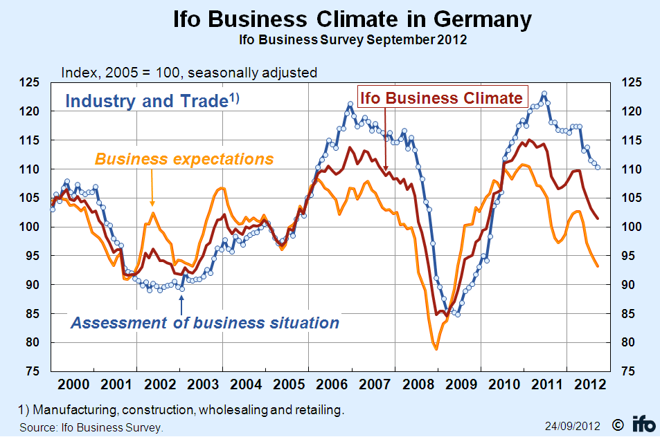 Γερμανία: Υποχώρησε το Μάρτιο ο δείκτης επιχειρηματικού κλίματος Ifo
